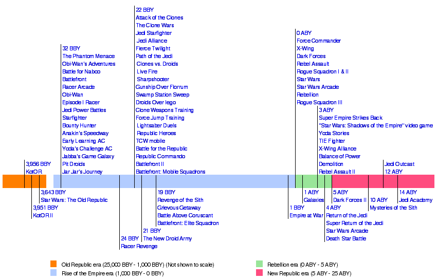 Timeline of Legends video games | Wookieepedia | FANDOM