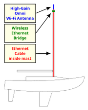 Wi-Fi Boat Permanent