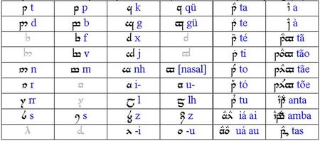 Alfabeto Tengwar