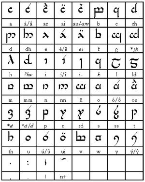 Tengwar Sindarin