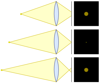 Cirles of confusion lens diagram