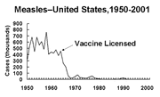 Measles incidence-cdc