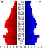 USA Cowley County, Kansas age pyramid