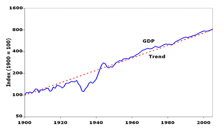 us real gdp by year since 1900