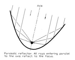 Parabolic diagram 1