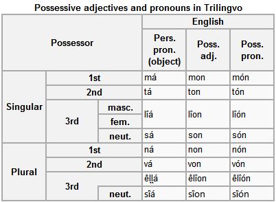 French Possessive Adjectives Chart