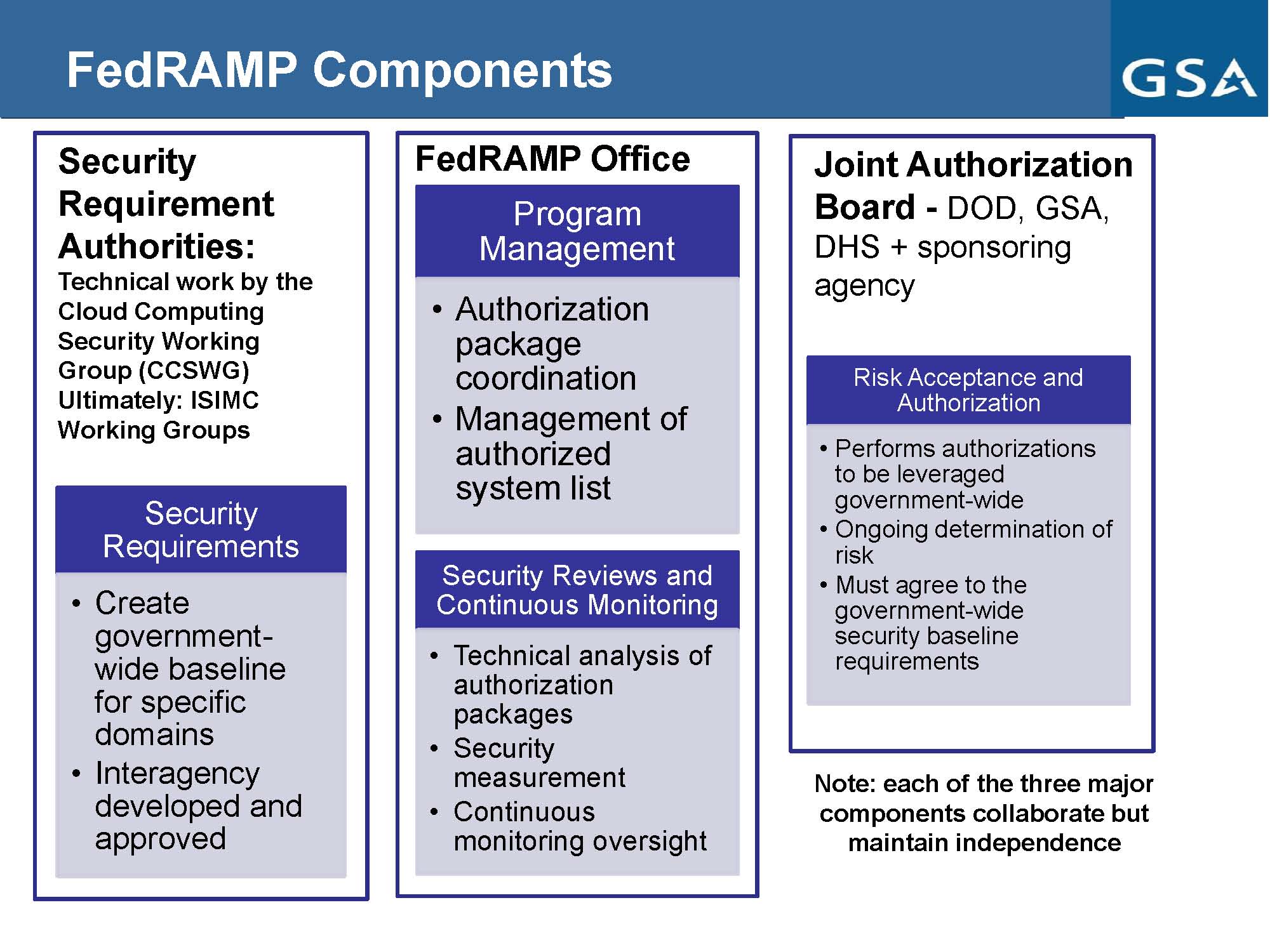 Federal Risk And Authorization Management Program The It Law Wiki 1205