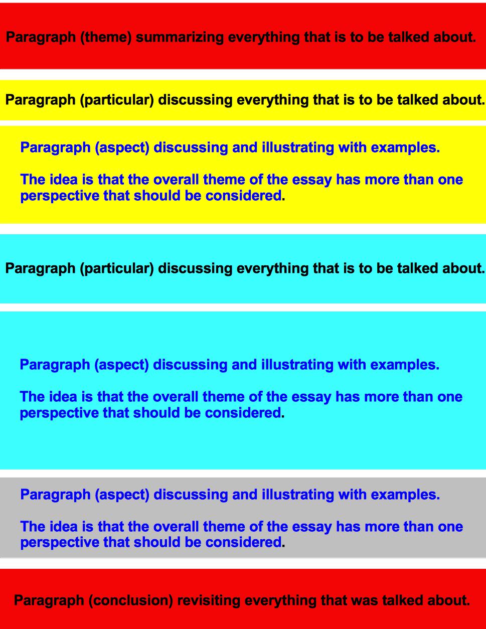 Structure of the essay