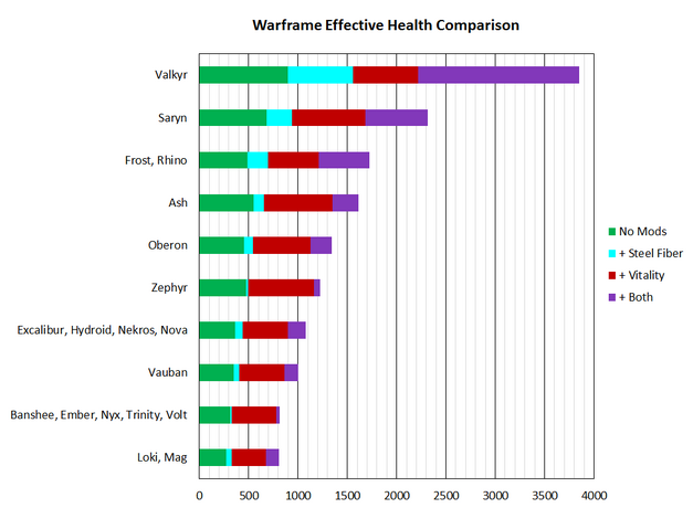 627px-WarframeEffHealthCompare.png