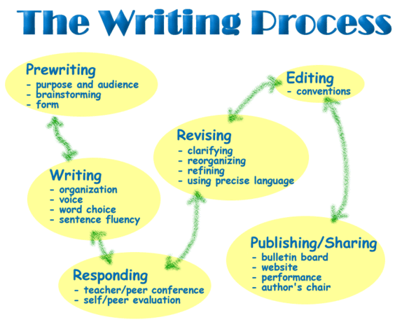How To Write A Proposal Essay Outline Free My Writing Process Essay Essay On Library In English also Compare And Contrast Essay High School Vs College Writing Process For Essays Free Writing Process Essays And Papers Essay For Students Of High School