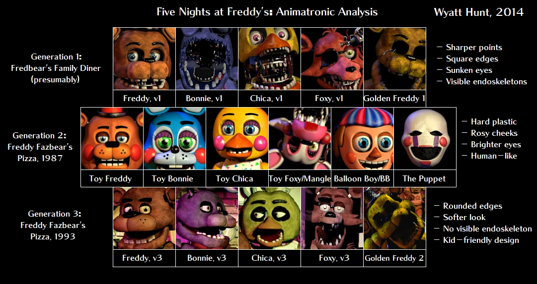 Image FNAF Timeline png Fanon Wiki